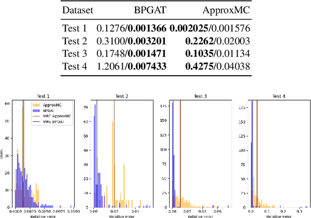 Figure 2 for Graph Neural Networks for Propositional Model Counting