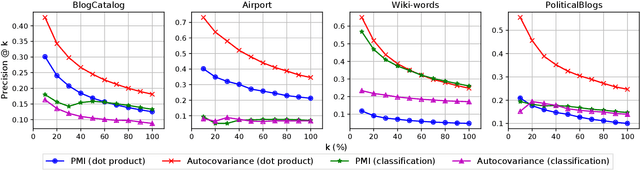 Figure 4 for A Broader Picture of Random-walk Based Graph Embedding