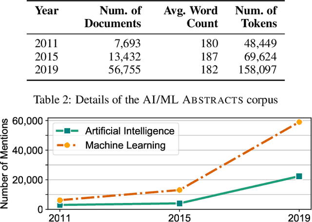 Figure 3 for A Large-Scale, Automated Study of Language Surrounding Artificial Intelligence