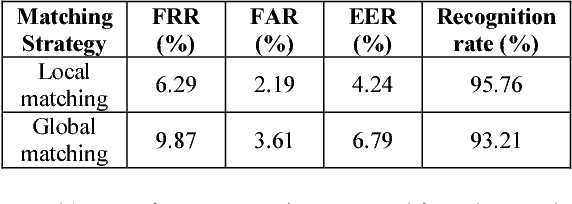 Figure 2 for Face Recognition by Fusion of Local and Global Matching Scores using DS Theory: An Evaluation with Uni-classifier and Multi-classifier Paradigm