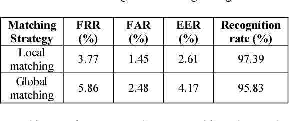 Figure 4 for Face Recognition by Fusion of Local and Global Matching Scores using DS Theory: An Evaluation with Uni-classifier and Multi-classifier Paradigm