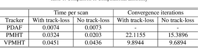 Figure 2 for Variational Probabilistic Multi-Hypothesis Tracking