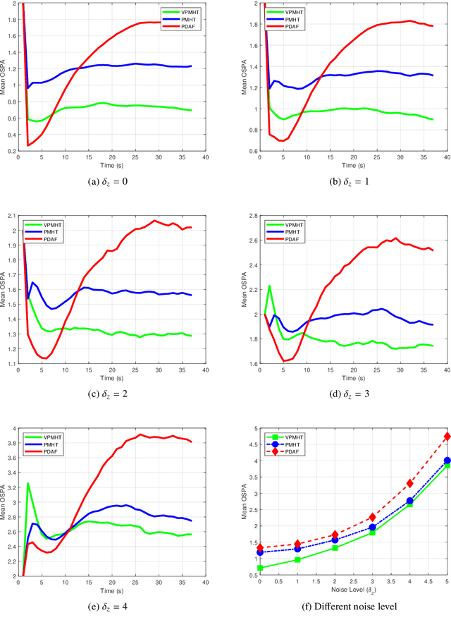 Figure 3 for Variational Probabilistic Multi-Hypothesis Tracking