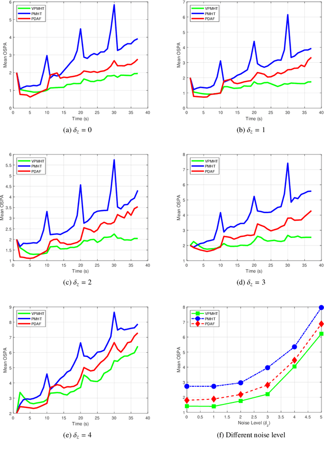 Figure 4 for Variational Probabilistic Multi-Hypothesis Tracking