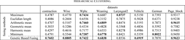 Figure 4 for Optimized Participation of Multiple Fusion Functions in Consensus Creation: An Evolutionary Approach