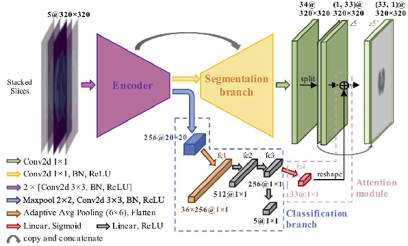 Figure 1 for AttentionAnatomy: A unified framework for whole-body organs at risk segmentation using multiple partially annotated datasets