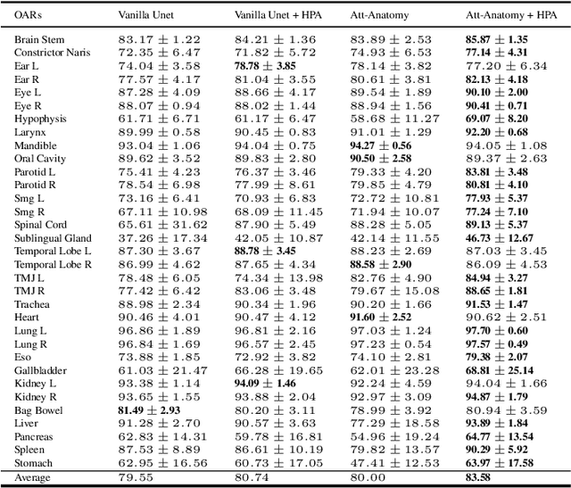 Figure 2 for AttentionAnatomy: A unified framework for whole-body organs at risk segmentation using multiple partially annotated datasets
