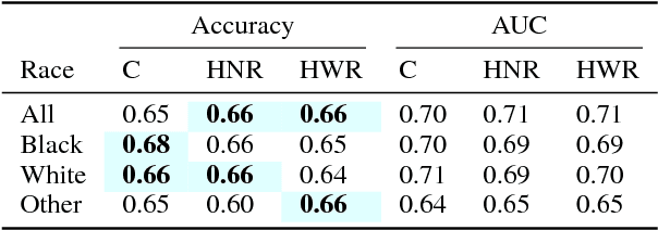 Figure 3 for Investigating Human + Machine Complementarity for Recidivism Predictions