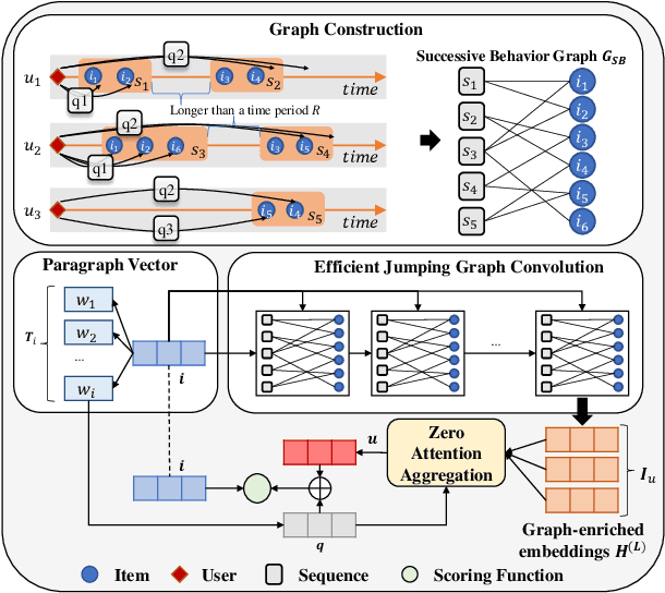 Figure 3 for Modeling User Behavior with Graph Convolution for Personalized Product Search
