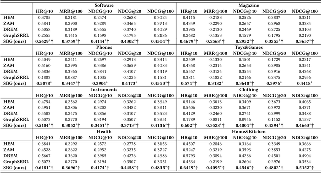 Figure 4 for Modeling User Behavior with Graph Convolution for Personalized Product Search