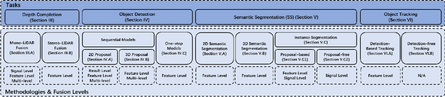 Figure 2 for Deep Learning for Image and Point Cloud Fusion in Autonomous Driving: A Review