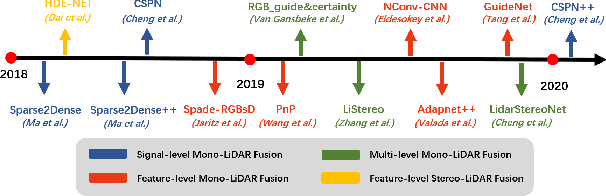 Figure 3 for Deep Learning for Image and Point Cloud Fusion in Autonomous Driving: A Review