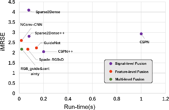 Figure 4 for Deep Learning for Image and Point Cloud Fusion in Autonomous Driving: A Review