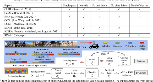 Figure 2 for SCALE: Online Self-Supervised Lifelong Learning without Prior Knowledge