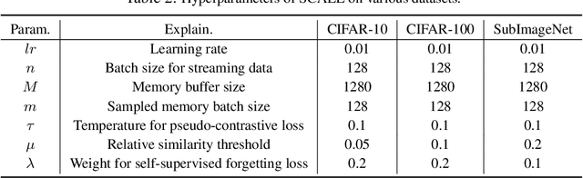 Figure 3 for SCALE: Online Self-Supervised Lifelong Learning without Prior Knowledge