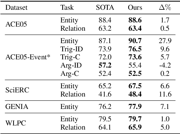 Figure 2 for Entity, Relation, and Event Extraction with Contextualized Span Representations