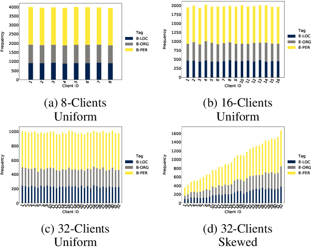 Figure 3 for Federated Named Entity Recognition