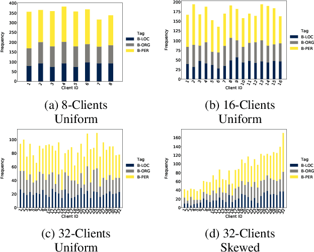 Figure 4 for Federated Named Entity Recognition