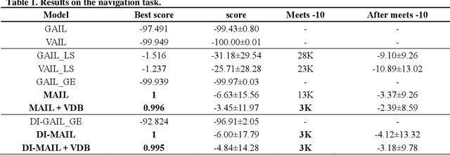 Figure 2 for Mature GAIL: Imitation Learning for Low-level and High-dimensional Input using Global Encoder and Cost Transformation