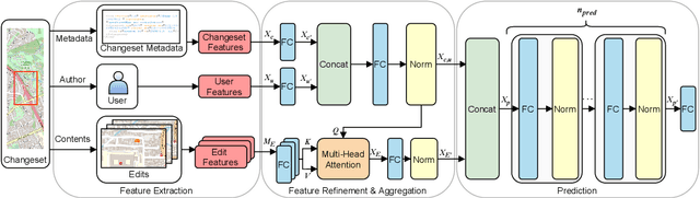 Figure 3 for Attention-Based Vandalism Detection in OpenStreetMap