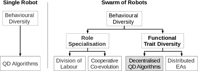 Figure 1 for Evolution of a Functionally Diverse Swarm via a Novel Decentralised Quality-Diversity Algorithm