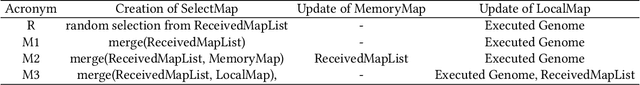 Figure 2 for Evolution of a Functionally Diverse Swarm via a Novel Decentralised Quality-Diversity Algorithm
