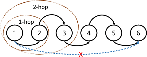 Figure 1 for GraphSearchNet: Enhancing GNNs via Capturing Global Dependency for Semantic Code Search