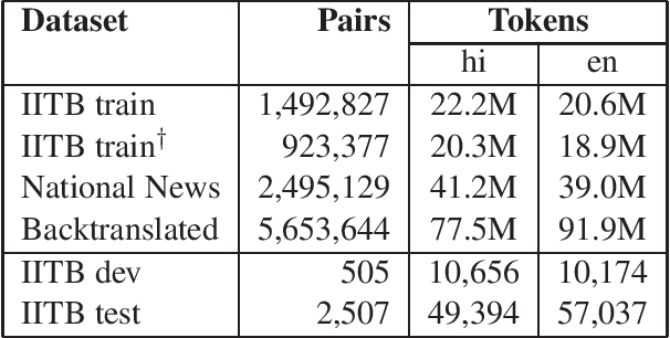Figure 1 for CVIT-MT Systems for WAT-2018