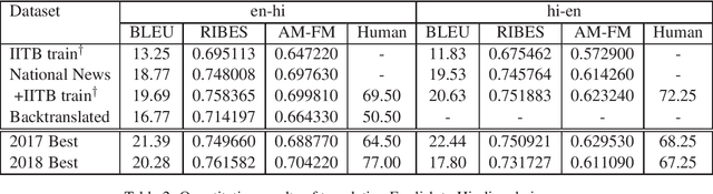 Figure 2 for CVIT-MT Systems for WAT-2018