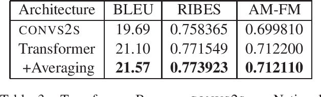Figure 3 for CVIT-MT Systems for WAT-2018