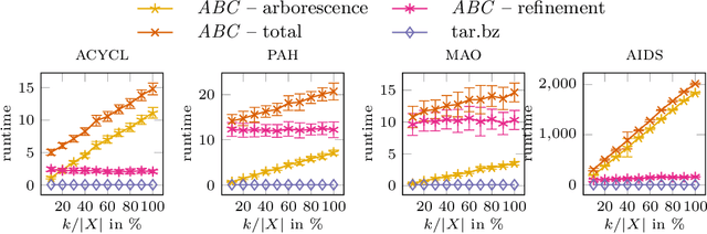 Figure 4 for The Minimum Edit Arborescence Problem and Its Use in Compressing Graph Collections
