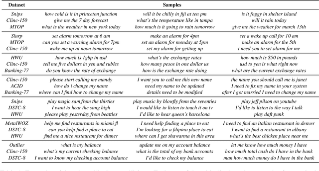 Figure 1 for Redwood: Using Collision Detection to Grow a Large-Scale Intent Classification Dataset