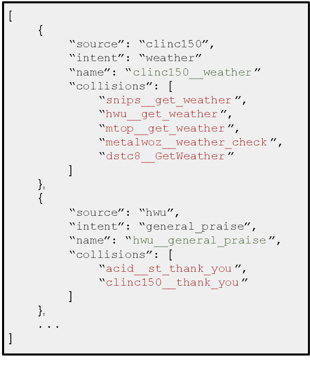 Figure 4 for Redwood: Using Collision Detection to Grow a Large-Scale Intent Classification Dataset