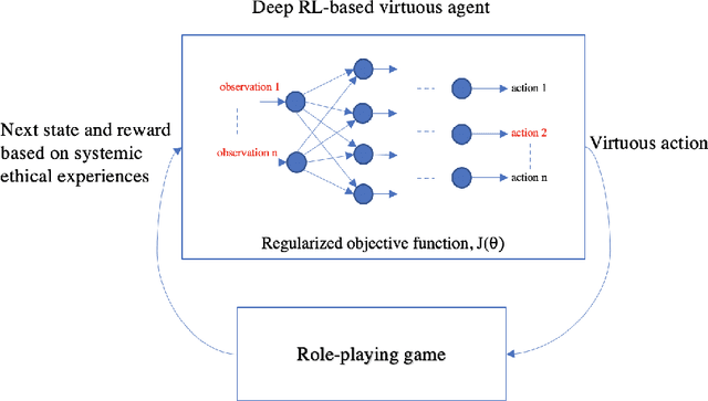 Figure 2 for Towards Artificial Virtuous Agents: Games, Dilemmas and Machine Learning