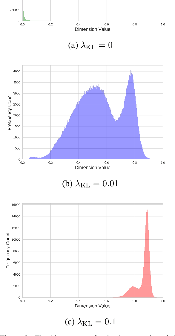 Figure 4 for Probabilistic Natural Language Generation with Wasserstein Autoencoders