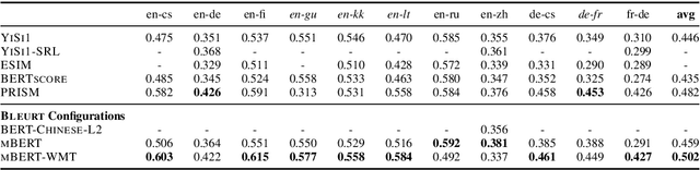 Figure 4 for Learning to Evaluate Translation Beyond English: BLEURT Submissions to the WMT Metrics 2020 Shared Task