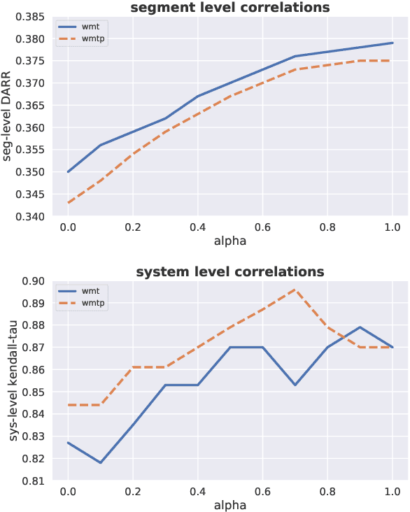 Figure 2 for Learning to Evaluate Translation Beyond English: BLEURT Submissions to the WMT Metrics 2020 Shared Task