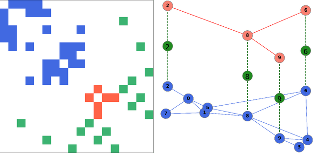 Figure 1 for Optimal transport in multilayer networks