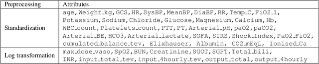 Figure 3 for Improving Sepsis Treatment Strategies by Combining Deep and Kernel-Based Reinforcement Learning