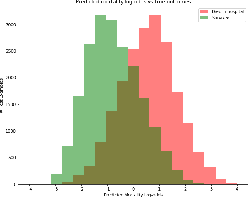 Figure 2 for Improving Sepsis Treatment Strategies by Combining Deep and Kernel-Based Reinforcement Learning