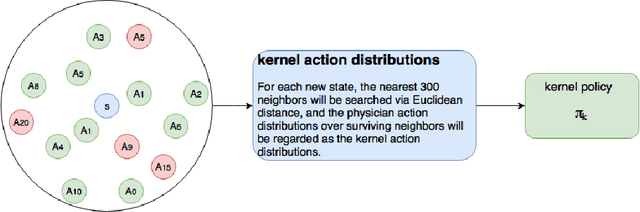 Figure 4 for Improving Sepsis Treatment Strategies by Combining Deep and Kernel-Based Reinforcement Learning