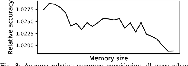 Figure 3 for Online Local Boosting: improving performance in online decision trees