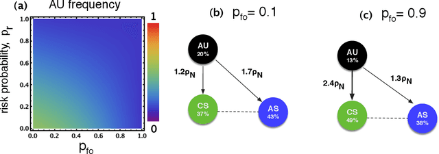 Figure 3 for Modelling the Safety and Surveillance of the AI Race