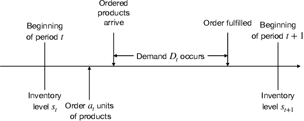 Figure 1 for Quantum Computing Methods for Supply Chain Management