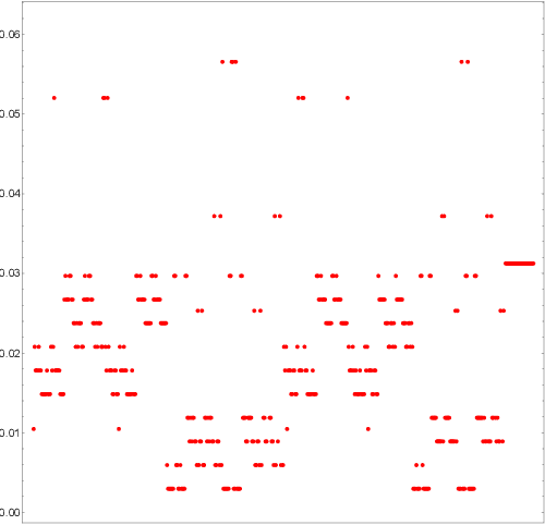 Figure 4 for Quantum Computing Methods for Supply Chain Management