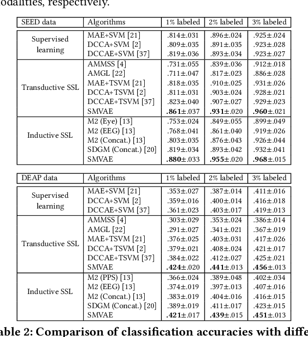 Figure 3 for Semi-supervised Deep Generative Modelling of Incomplete Multi-Modality Emotional Data