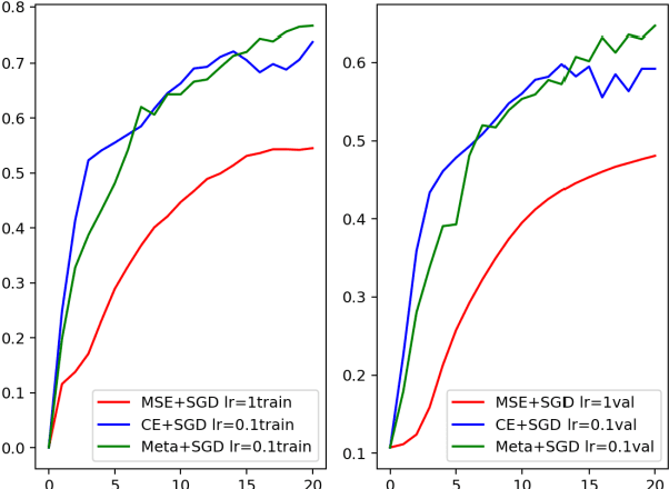 Figure 4 for Evolving parametrized Loss for Image Classification Learning on Small Datasets
