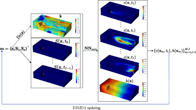 Figure 4 for Deep Learning for Simultaneous Inference of Hydraulic and Transport Properties