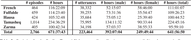 Figure 2 for Speech Resources in the Tamasheq Language