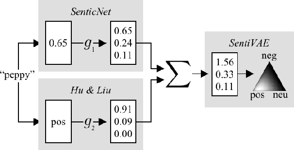 Figure 1 for Combining Sentiment Lexica with a Multi-View Variational Autoencoder
